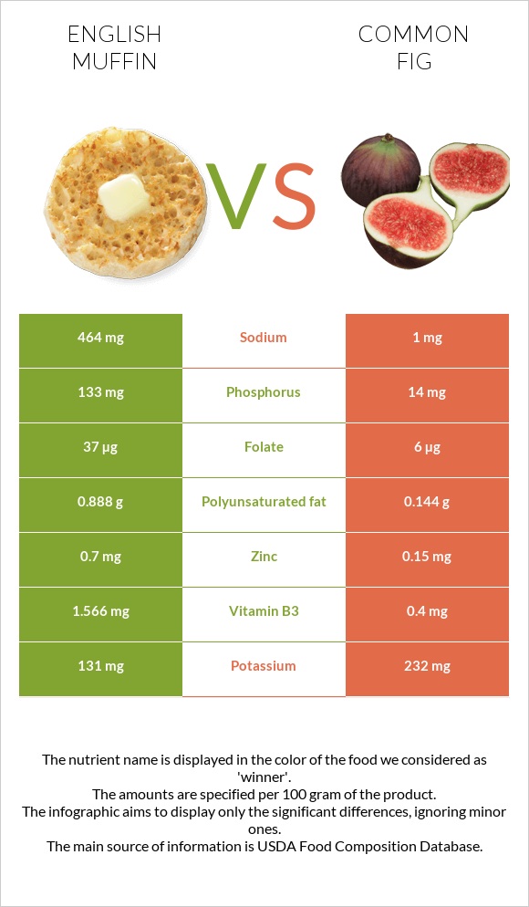 English muffin vs Figs infographic