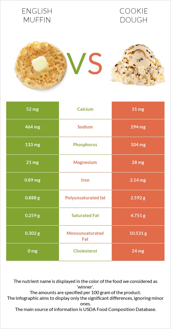 English muffin vs Cookie dough infographic