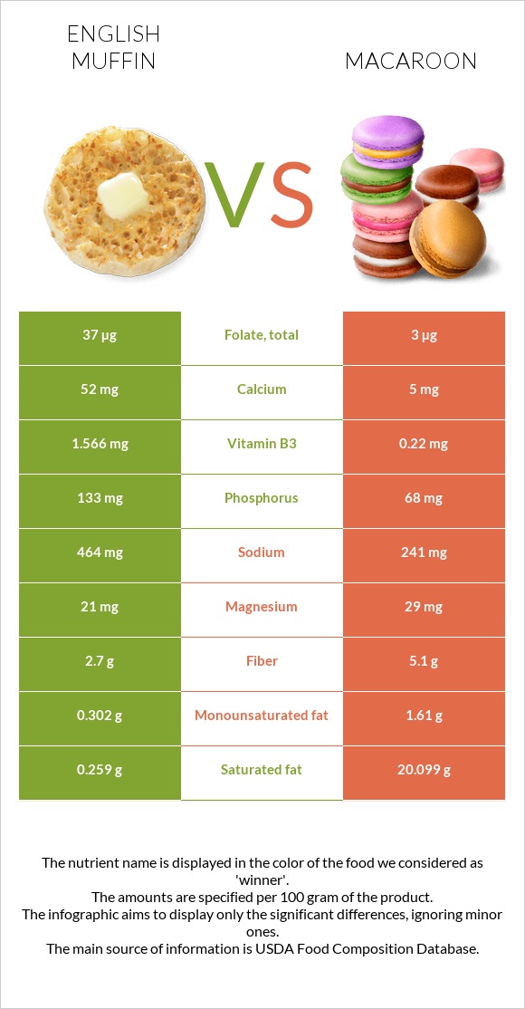 English muffin vs Macaroon infographic