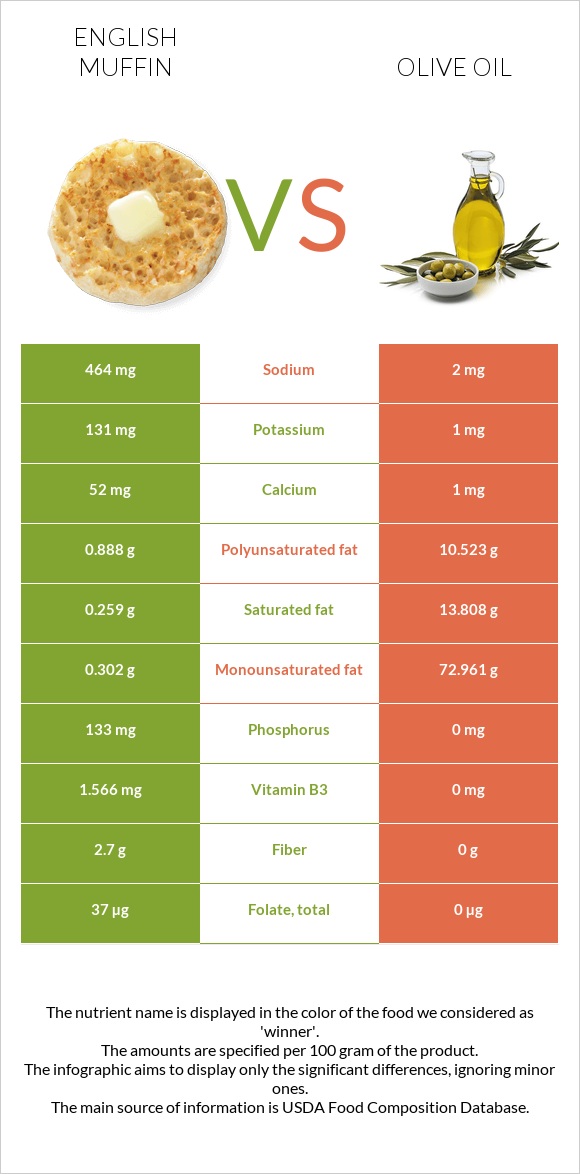 English muffin vs Olive oil infographic