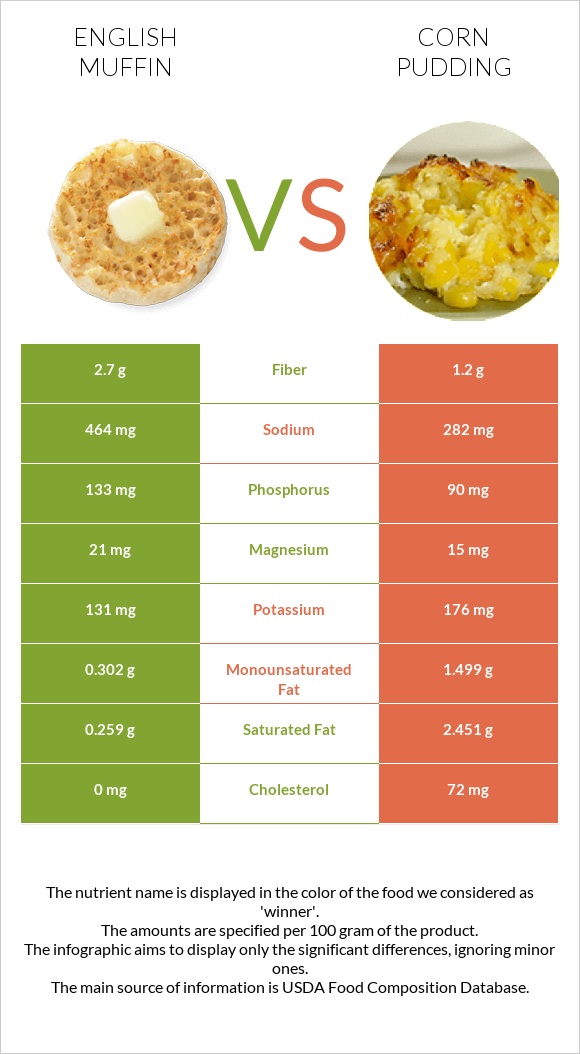 English muffin vs Corn pudding infographic