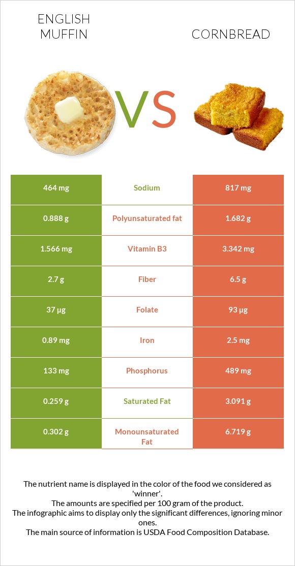 English muffin vs Cornbread infographic