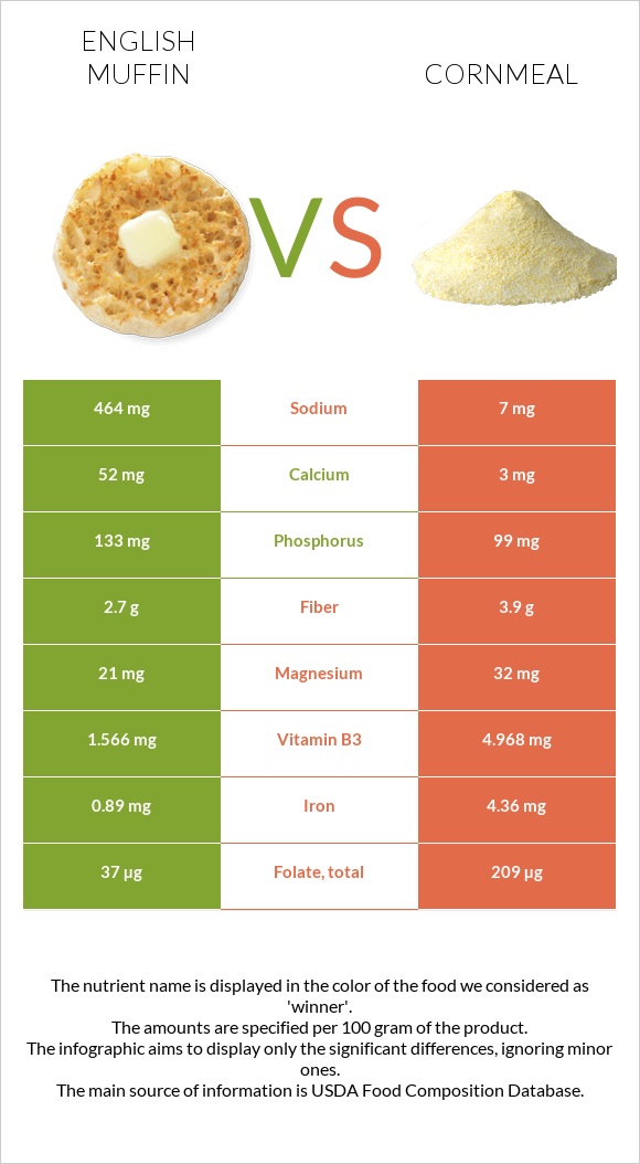 English muffin vs Cornmeal infographic