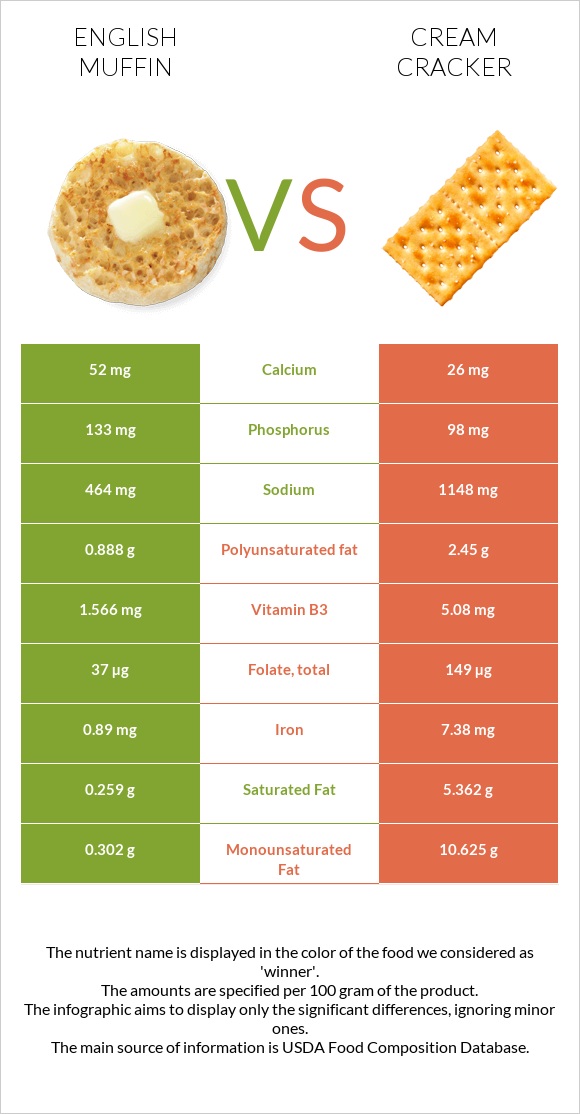 English muffin vs Cream cracker infographic