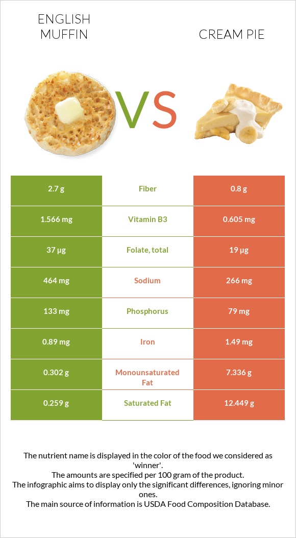 English muffin vs Cream pie infographic