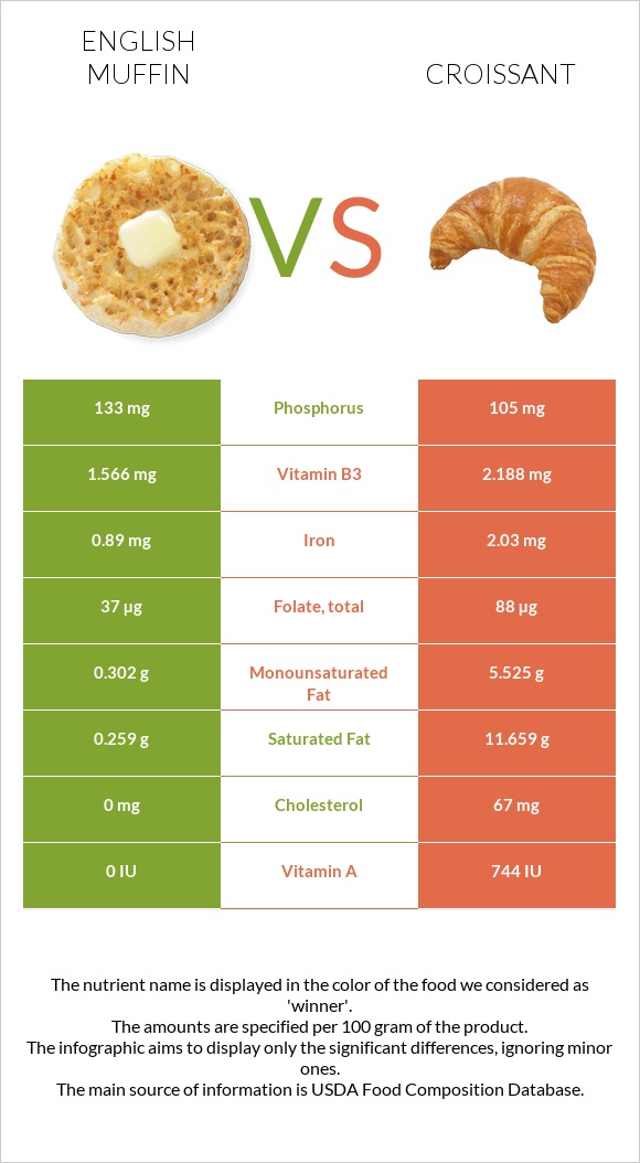English muffin vs Croissant infographic