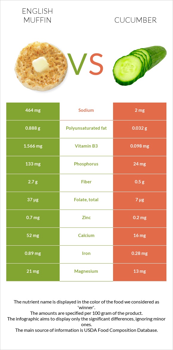 English muffin vs Cucumber infographic