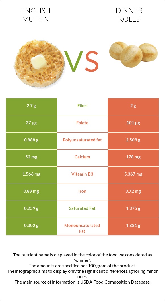 English muffin vs Dinner rolls infographic