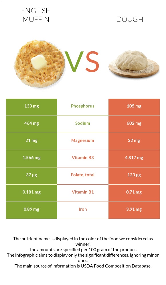 English muffin vs Dough infographic