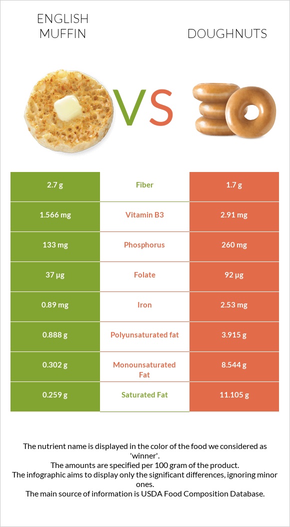 English muffin vs Doughnuts infographic