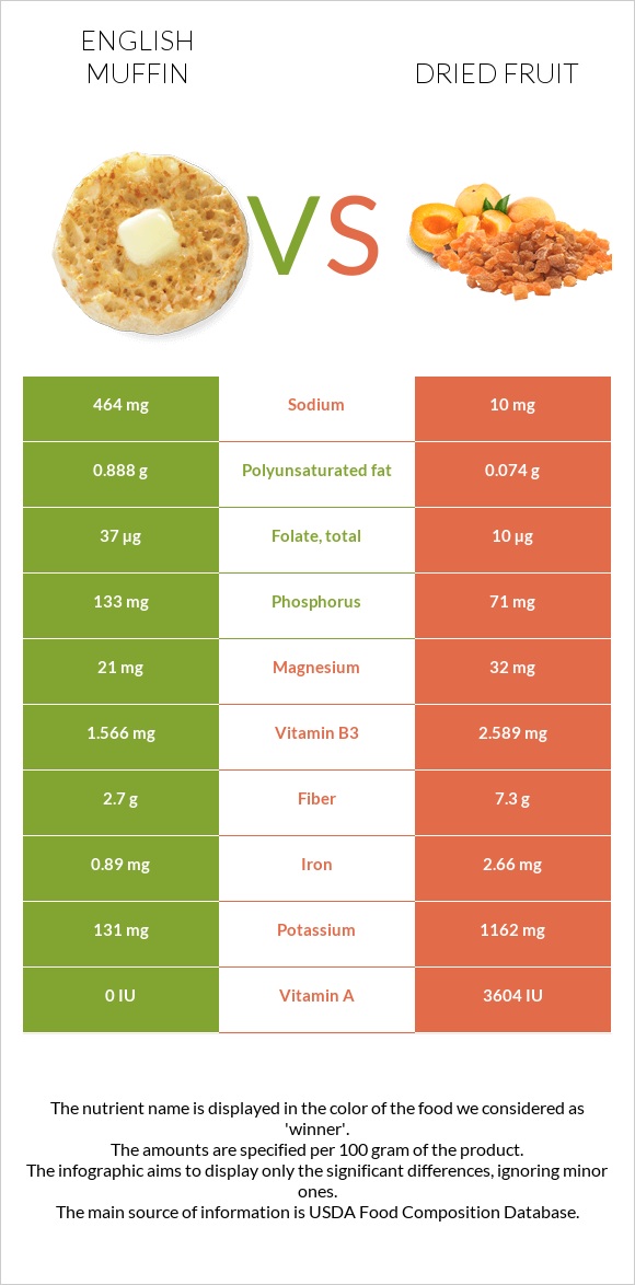 English muffin vs Dried fruit infographic