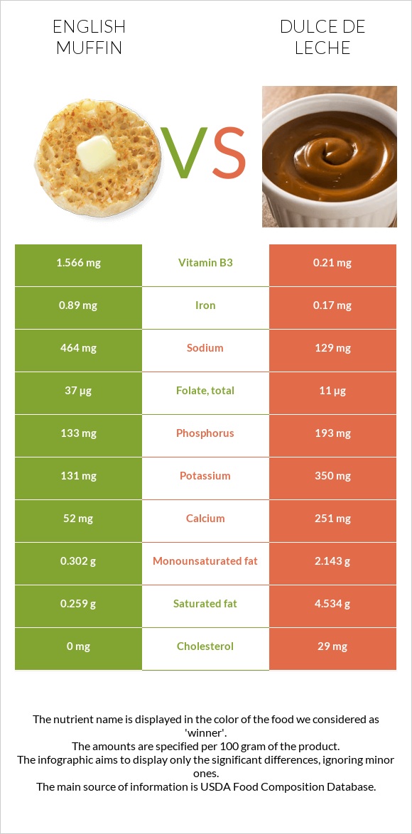 English muffin vs Dulce de Leche infographic