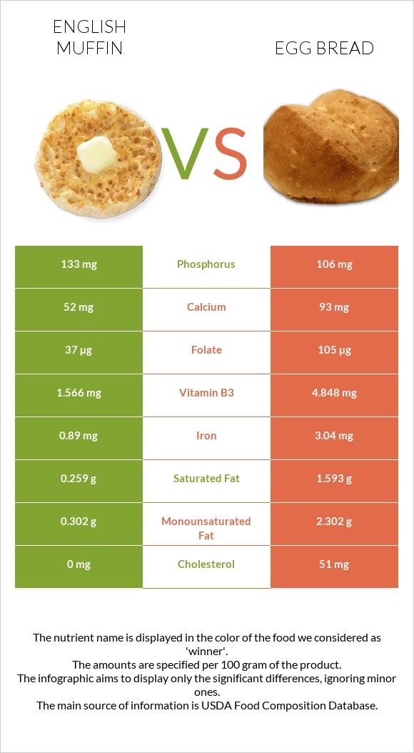 English muffin vs Egg bread infographic