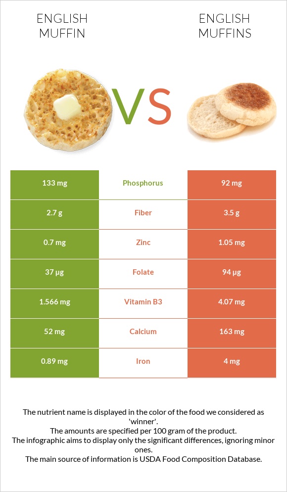 English muffin vs English muffins infographic