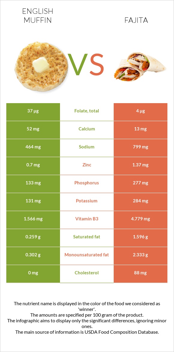 English muffin vs Fajita infographic