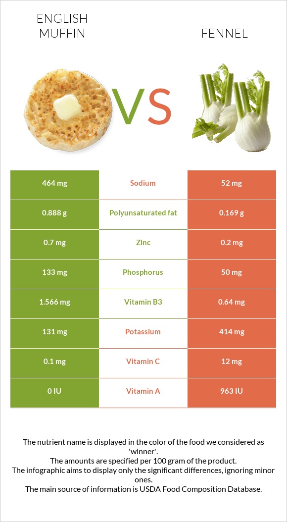 English muffin vs Fennel infographic