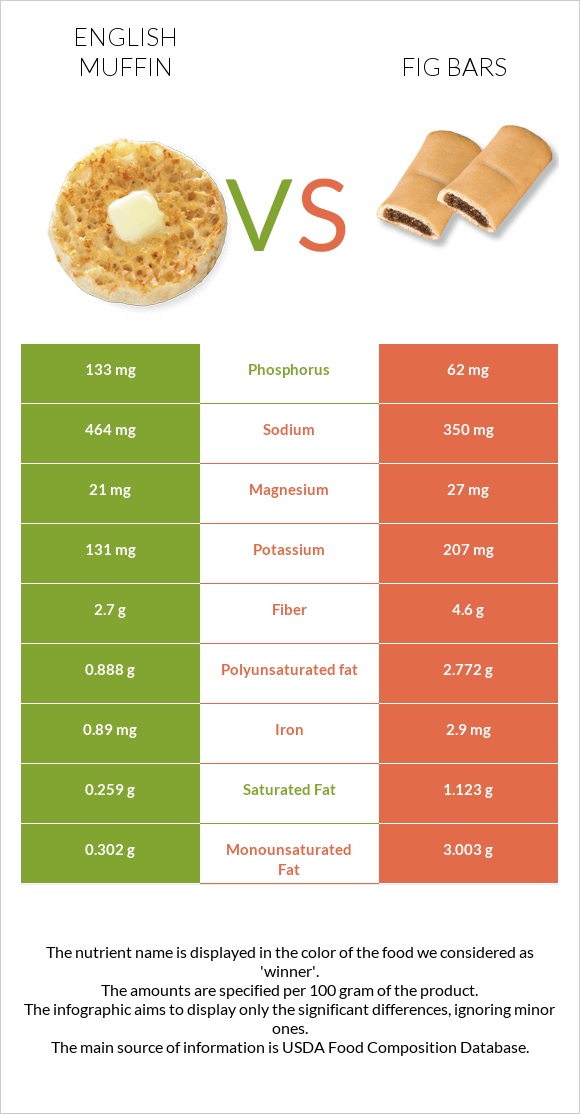 English muffin vs Fig bars infographic