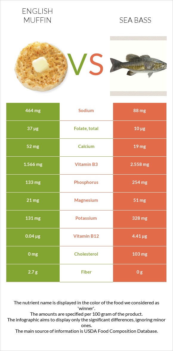 Անգլիական մաֆին vs Bass infographic