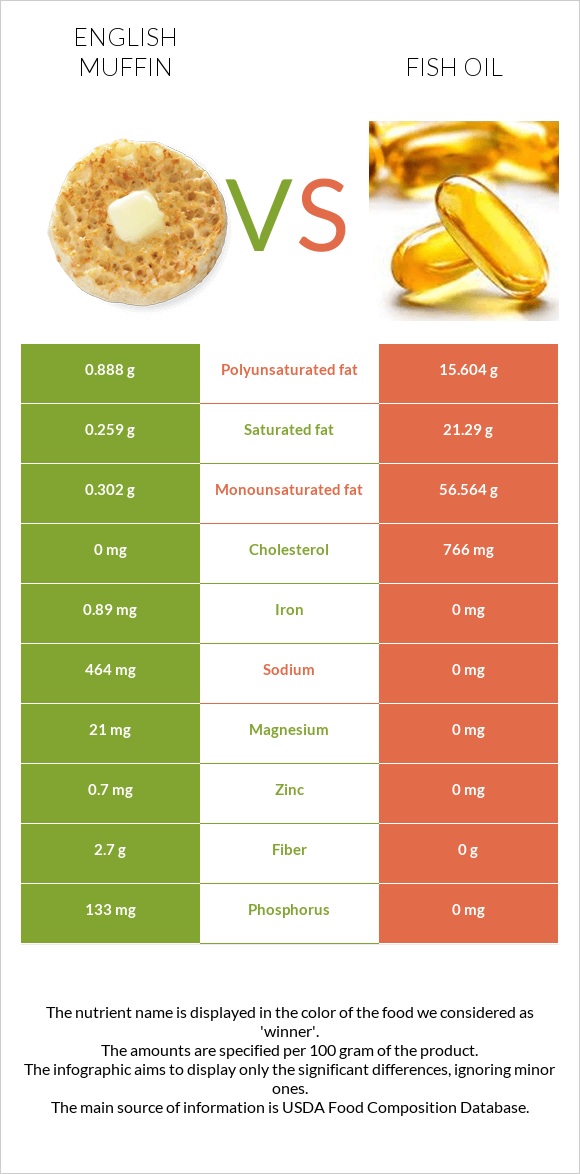English muffin vs Fish oil infographic