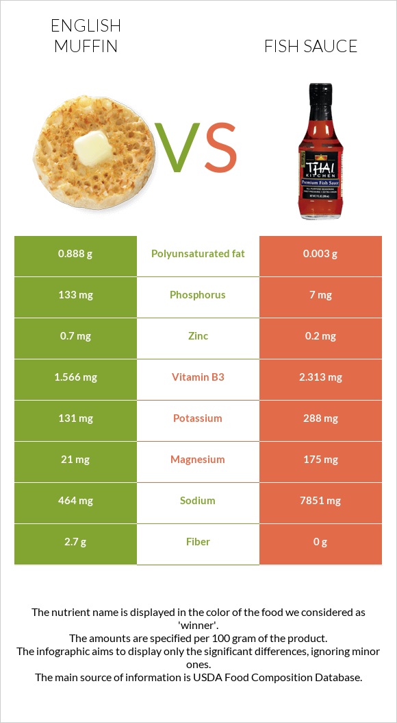 English muffin vs Fish sauce infographic