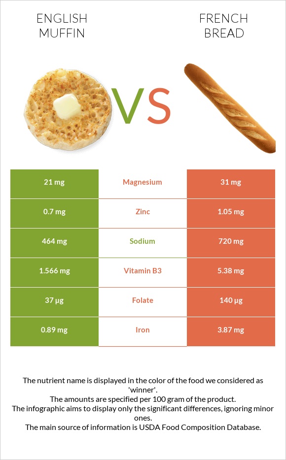English muffin vs French bread infographic
