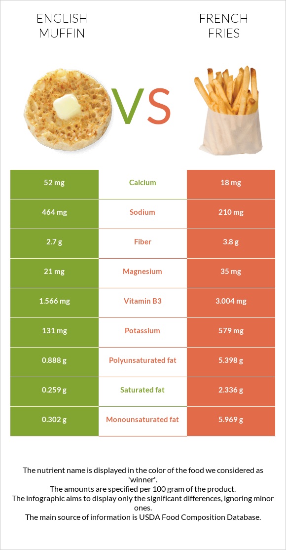 English muffin vs French fries infographic