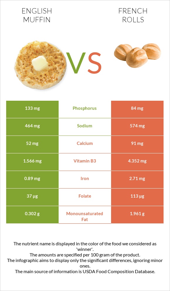 English muffin vs French rolls infographic