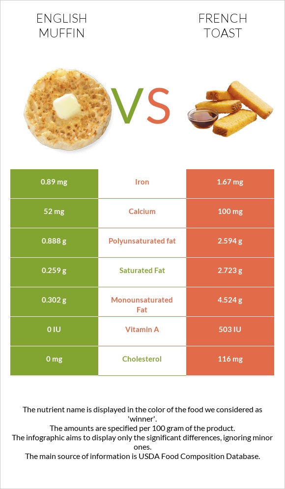 English muffin vs French toast infographic