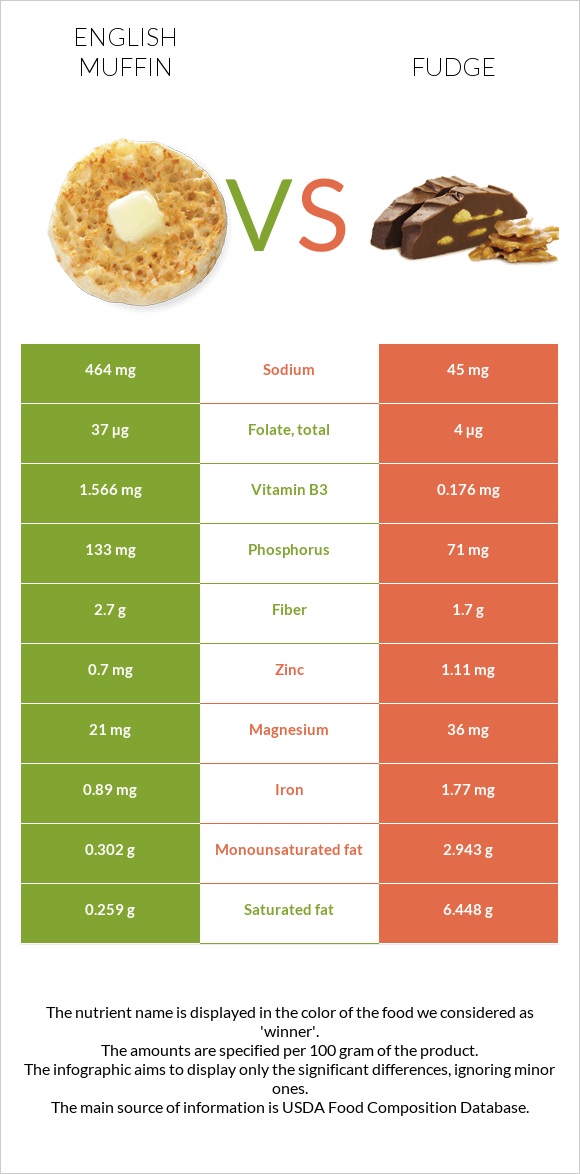 English muffin vs Fudge infographic