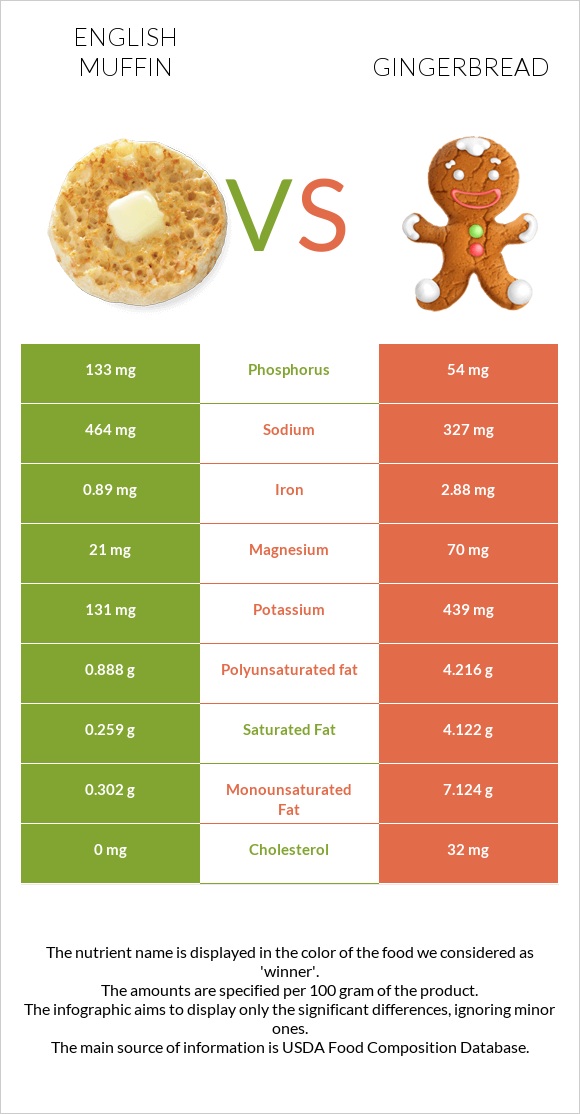 English muffin vs Gingerbread infographic