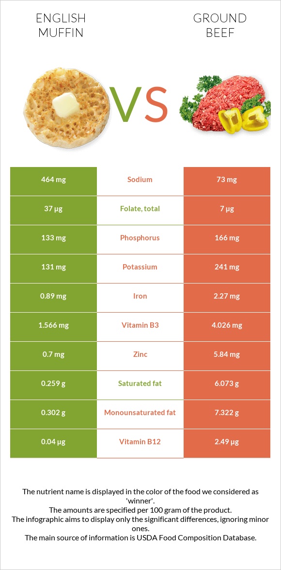 English muffin vs Ground beef infographic