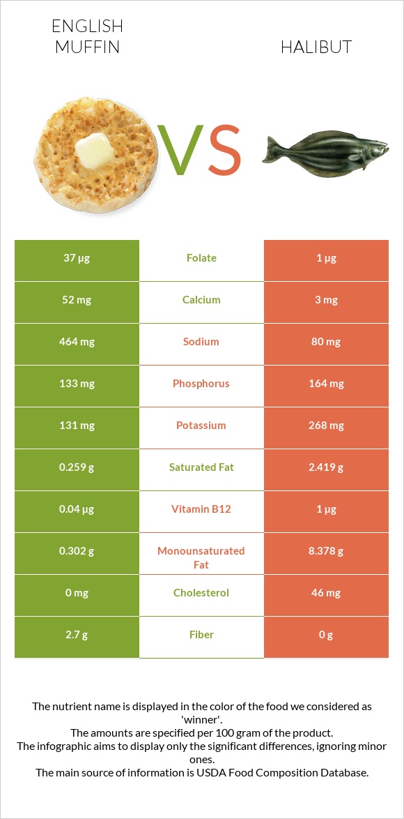 English muffin vs Halibut raw infographic