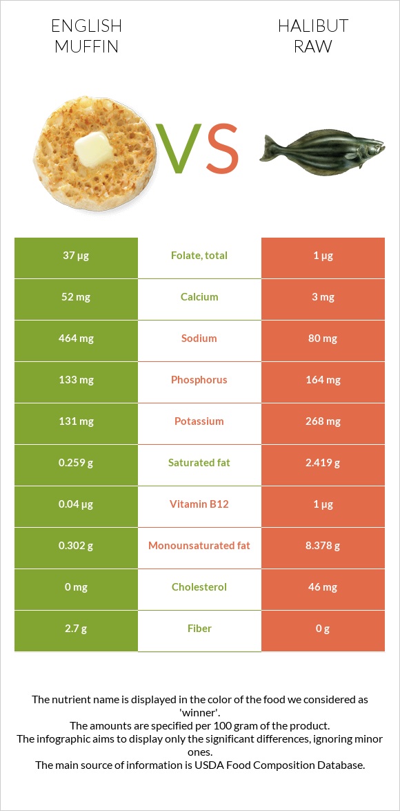 English muffin vs Halibut raw infographic