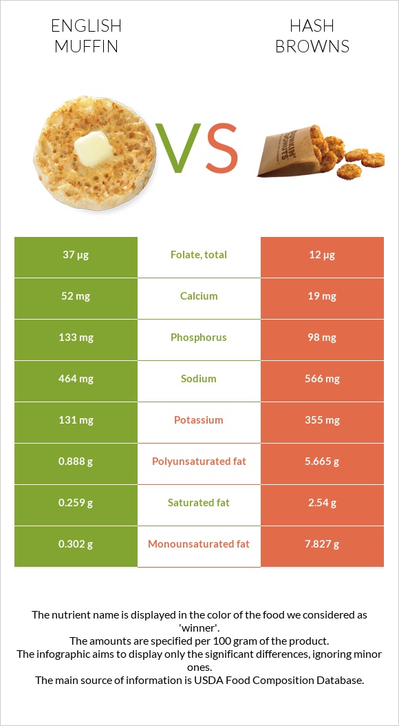 English muffin vs Hash browns infographic