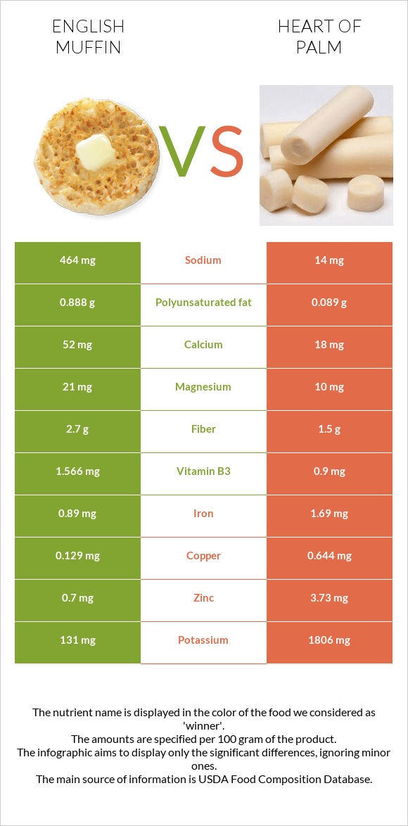 Անգլիական մաֆին vs Heart of palm infographic