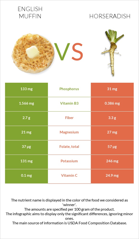 English muffin vs Horseradish infographic