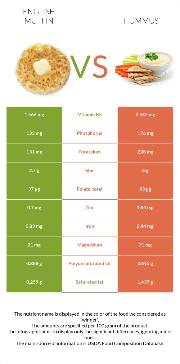 English muffin vs Hummus infographic