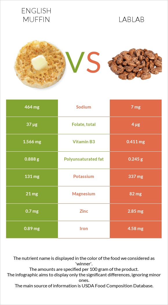 English muffin vs Lablab infographic