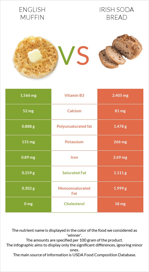 English muffin vs Irish soda bread infographic