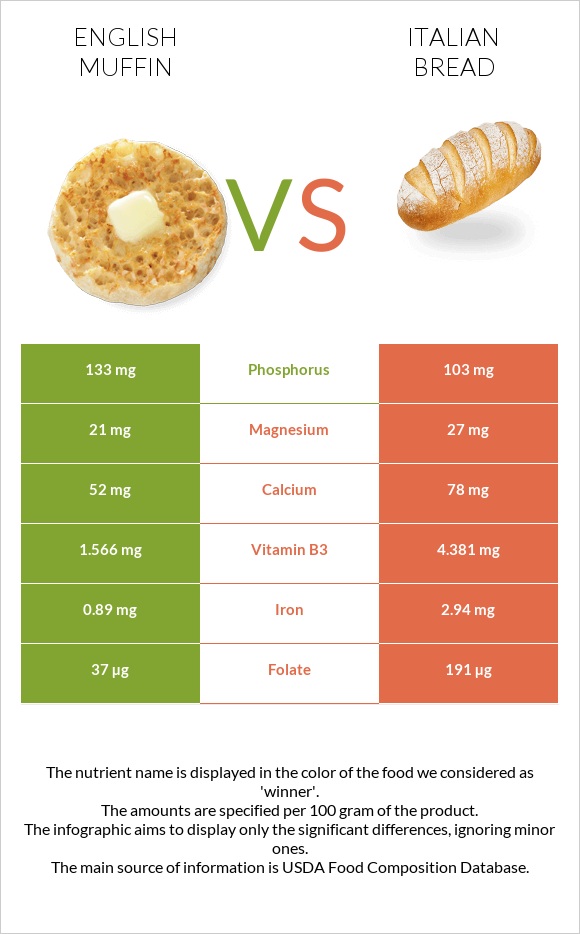 English muffin vs Italian bread infographic