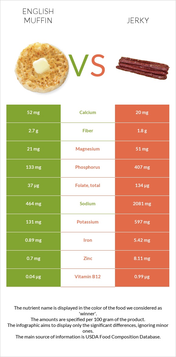 English muffin vs Jerky infographic