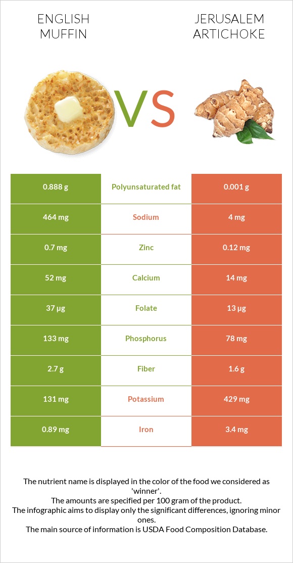 English muffin vs Jerusalem artichoke infographic