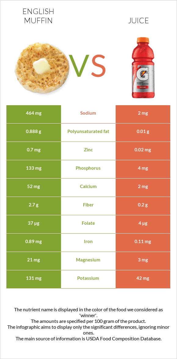 English muffin vs Juice infographic