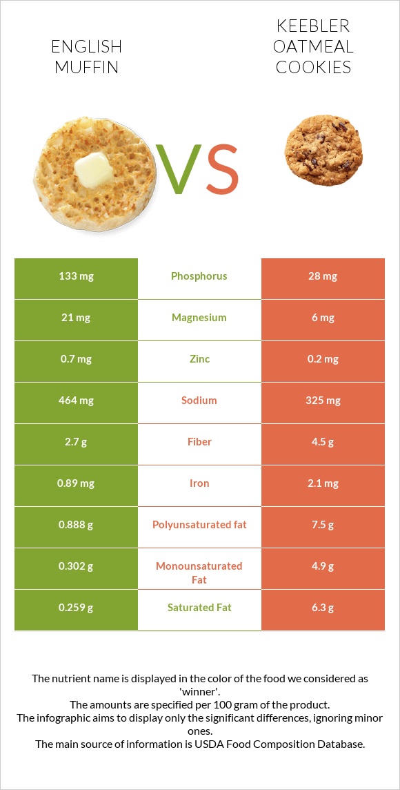 English muffin vs Keebler Oatmeal Cookies infographic
