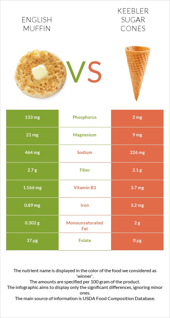 English muffin vs Keebler Sugar Cones infographic
