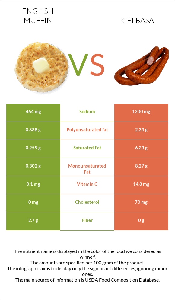 English muffin vs Kielbasa infographic