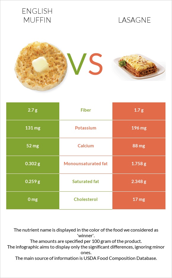 English muffin vs Lasagne infographic