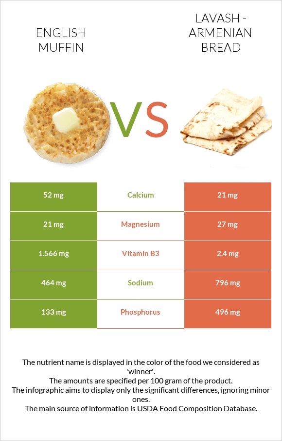 English muffin vs Lavash - Armenian Bread infographic