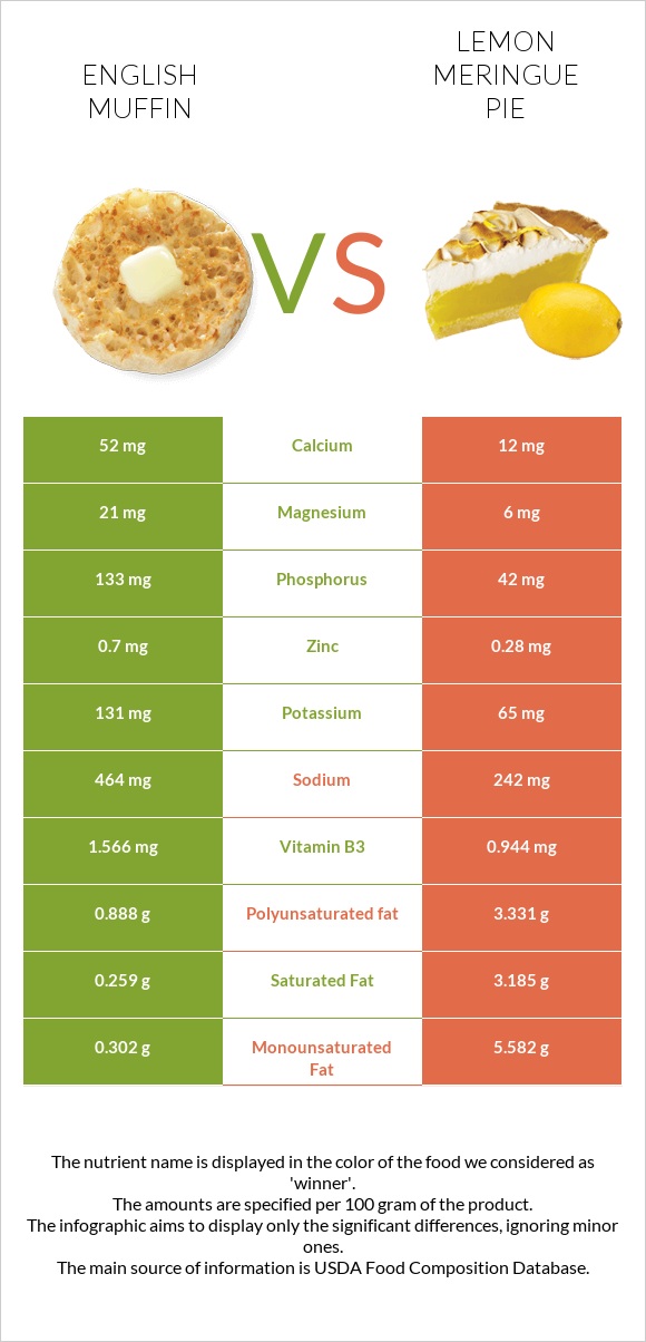English muffin vs Lemon meringue pie infographic