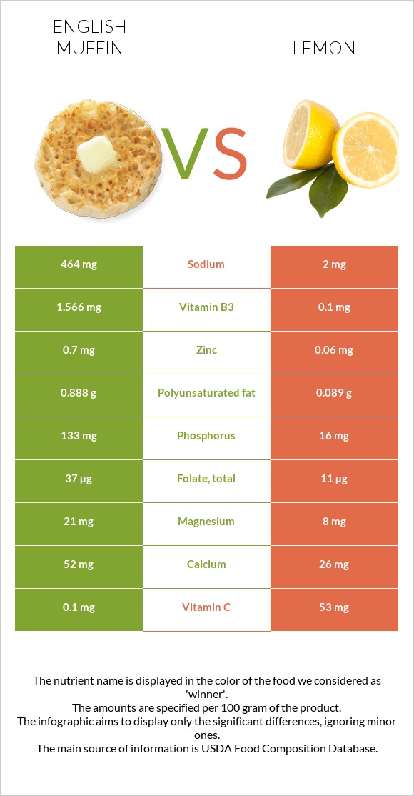 English muffin vs Lemon infographic